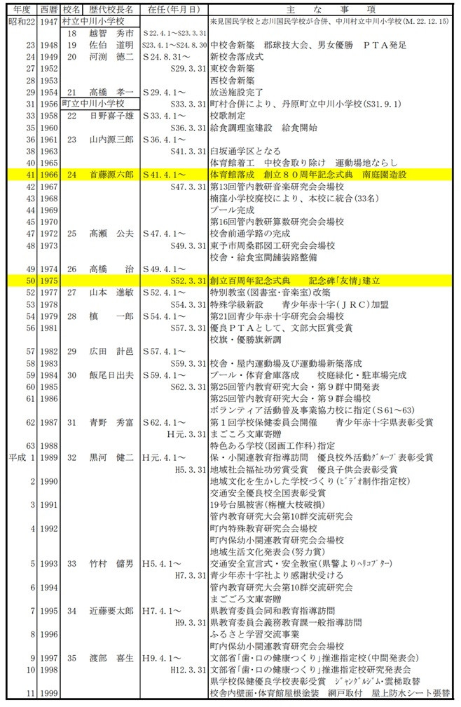 学校沿革史２